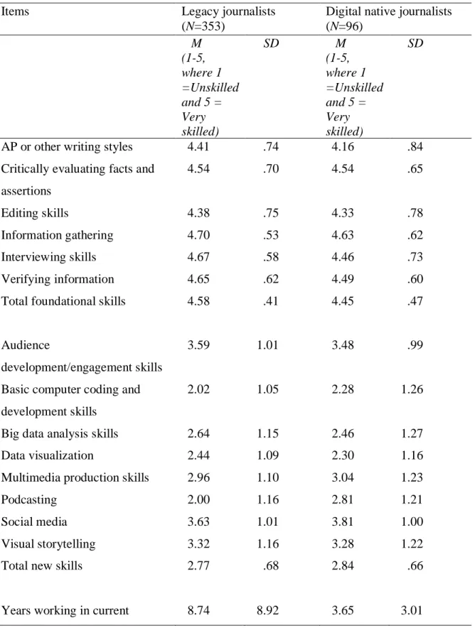 Table 2. Descriptive Data for Cognitive Dimension 