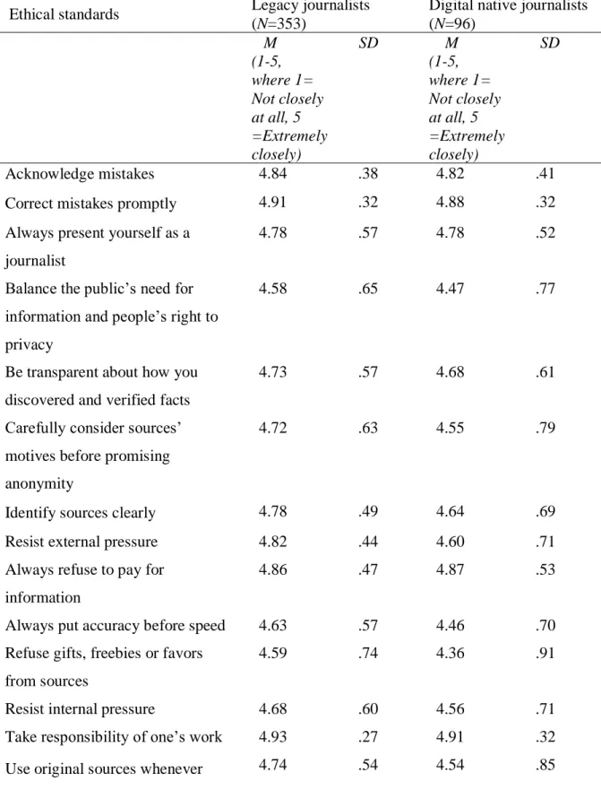 Table 3. Mean and SD for Normative Dimension 