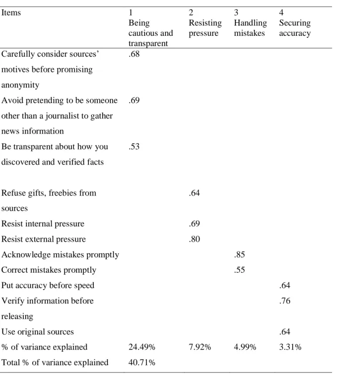 Table 4. Principal Axis Factoring Loading of Adherence to Ethical Standards  Items  1  Being  cautious and  transparent  2  Resisting pressure  3  Handling mistakes  4  Securing  accuracy  Carefully consider sources’ 