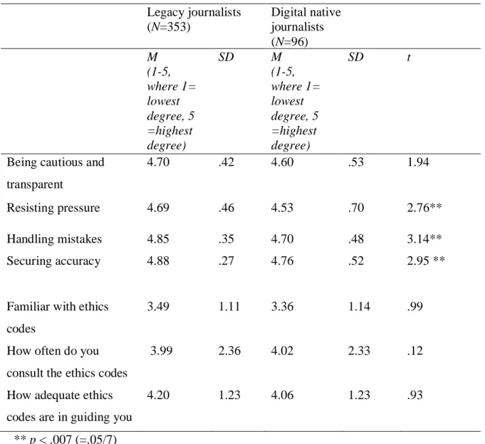 Table 5. Independent Samples T-tests for Evaluative Dimension Variables  Legacy journalists  (N=353)  Digital native journalists  (N=96)  M  (1-5,  where 1=  lowest  degree, 5  =highest  degree)  SD  M  (1-5,  where 1= lowest degree, 5 =highest degree)  SD
