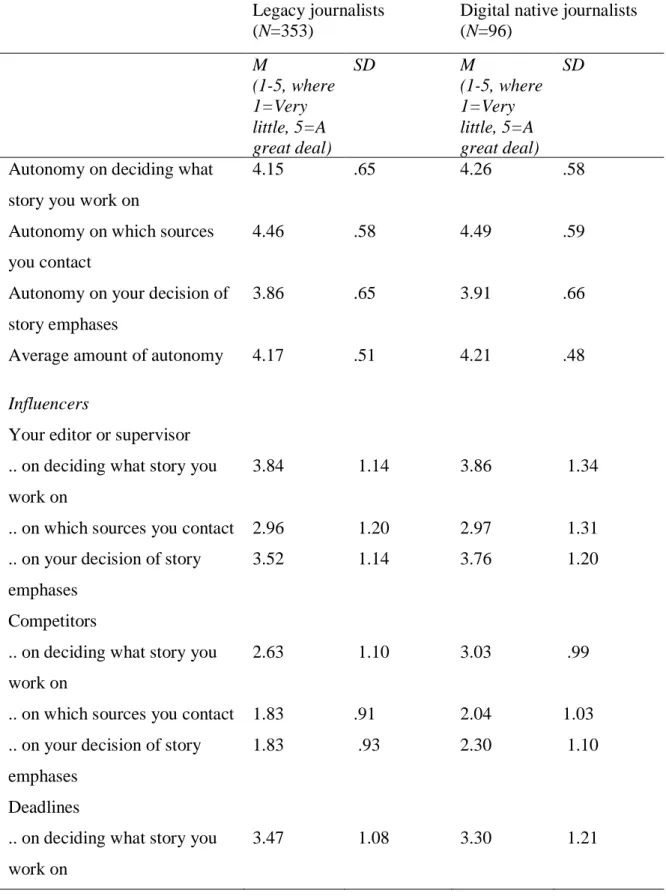 Table 6. Mean and SD for Evaluative Dimension  Legacy journalists  (N=353) 