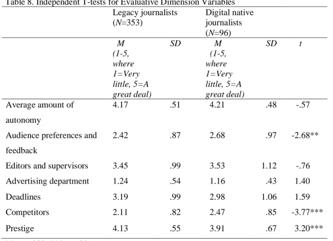 Table 8. Independent T-tests for Evaluative Dimension Variables  Legacy journalists  (N=353)  Digital native journalists  (N=96)    M  (1-5,  where  1=Very  little, 5=A  great deal)      SD      M    (1-5, where  1=Very  little, 5=A  great deal)      SD   