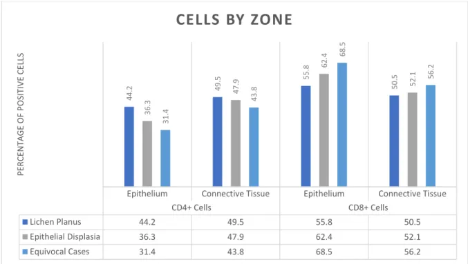 Figure 5.  Graphic representation of averages of percentages of cells counted by zone in all the specimens  selected