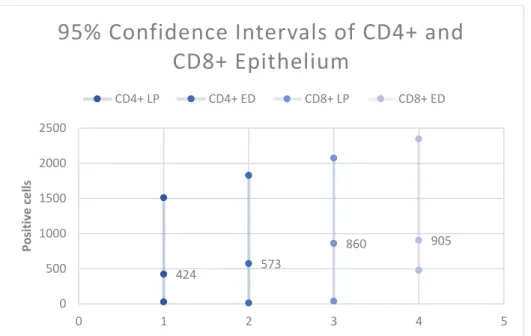 Figure 6.  Overlapping confidence intervals (95%) – CD4+ and CD8+ cells infiltrating the epithelium (Zone 1) by  group 