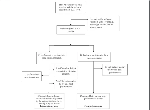 Figure 1 Flow chart illustrating the study sample and dropouts.