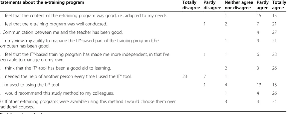 Table 2 Staff members’ ratings of the e-training program (n = 31)