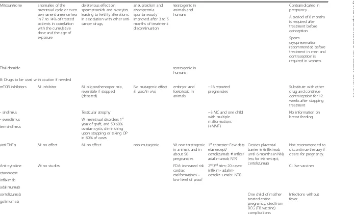 Table 1 Consequences of the main immunosuppressor on fertility and pregnancy (Continued)