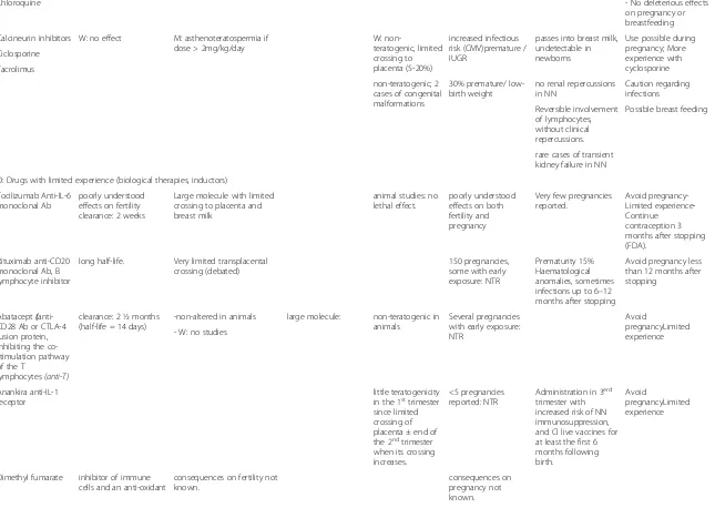 Table 1 Consequences of the main immunosuppressor on fertility and pregnancy (Continued)