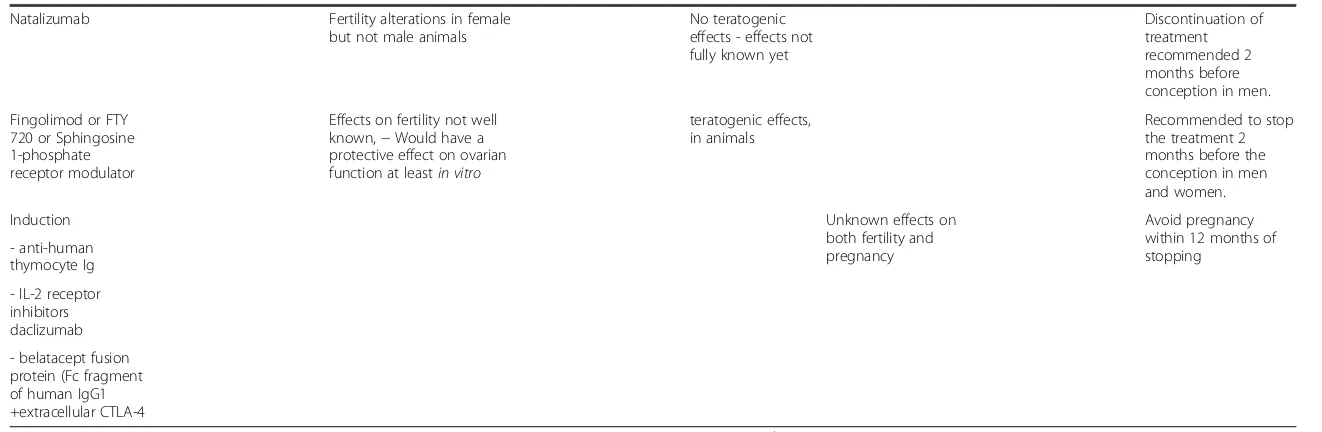 Table 1 Consequences of the main immunosuppressor on fertility and pregnancy (Continued)