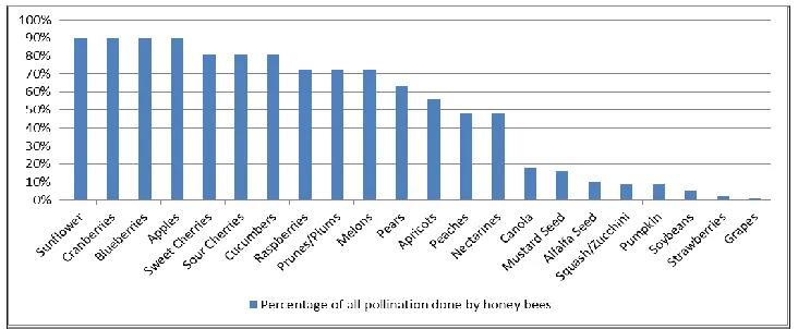 Figure 3: Percentage of all pollination done by honey bees  