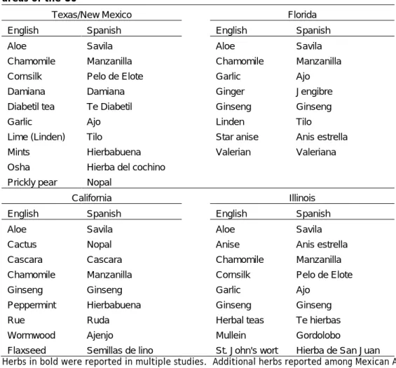 TABLE 3.2.  Medicinal plants common among Hispanic/Latino populations in four   areas of the US 