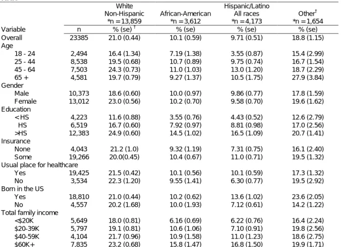 TABLE 3.3.  Prevalence of botanical and NVNM supplement use in the US population in the 2007  NHIS   White                 Non-Hispanic  *n = 13,859  African-American *n = 3,612  Hispanic/Latino All races *n = 4,173  Other † *n = 1,654 