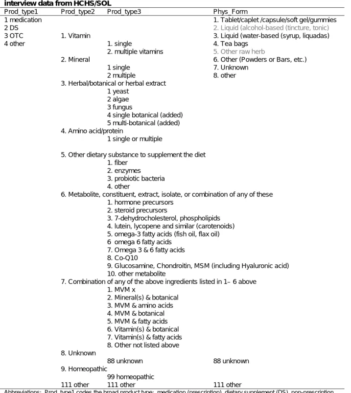 TABLE 4.1.  Product characteristics coded in the medication inventory and dietary supplement  interview data from HCHS/SOL 