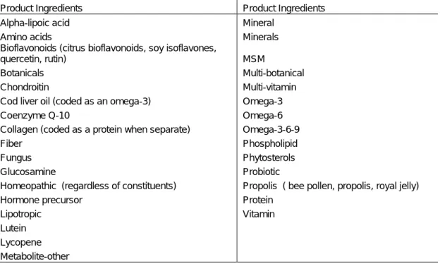 TABLE 4.2.  Ingredients coded from product name data in the medication inventory and dietary  supplement interview files 