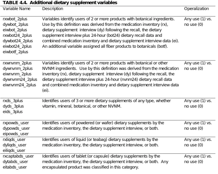 TABLE 4.4.  Additional dietary supplement variables