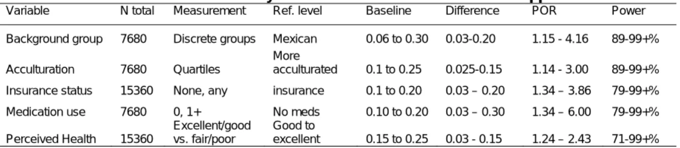 Table 4.6.  Minimally-sufficient adjustment set for key variables  Exposure variables  Minimally-sufficient Adjustment Sets 