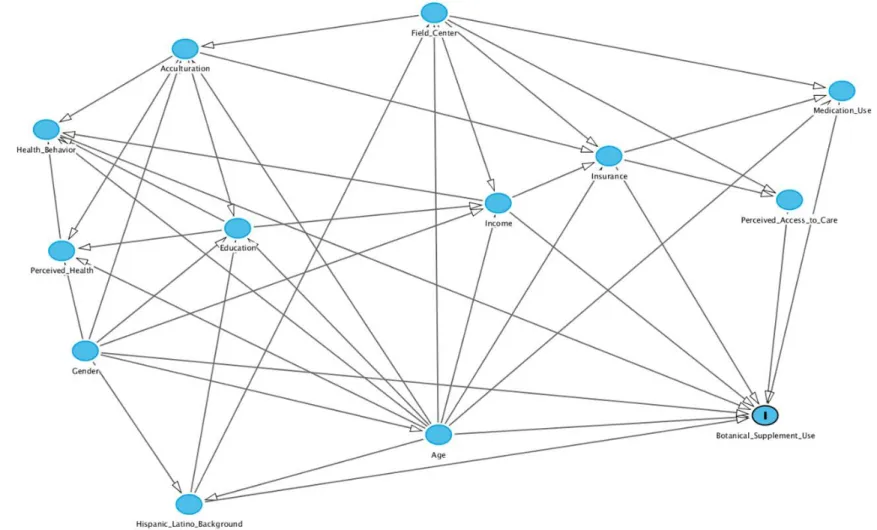 FIGURE 4.2 Directed Acyclic Graph depicting variable relationships associated with botanical supplement use in HCHS/SOL