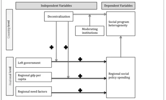 Figure 1: Theoretical Model 