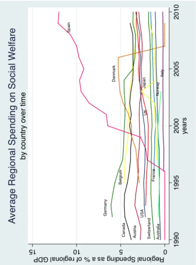 Figure 2: Average regional spending on social welfare  