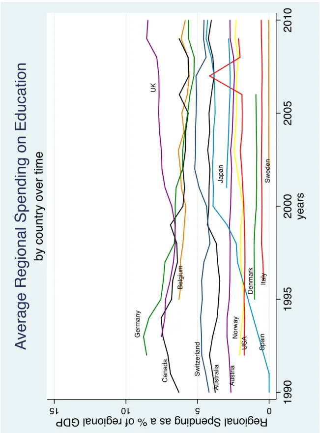 Figure 3: Average regional spending on education 