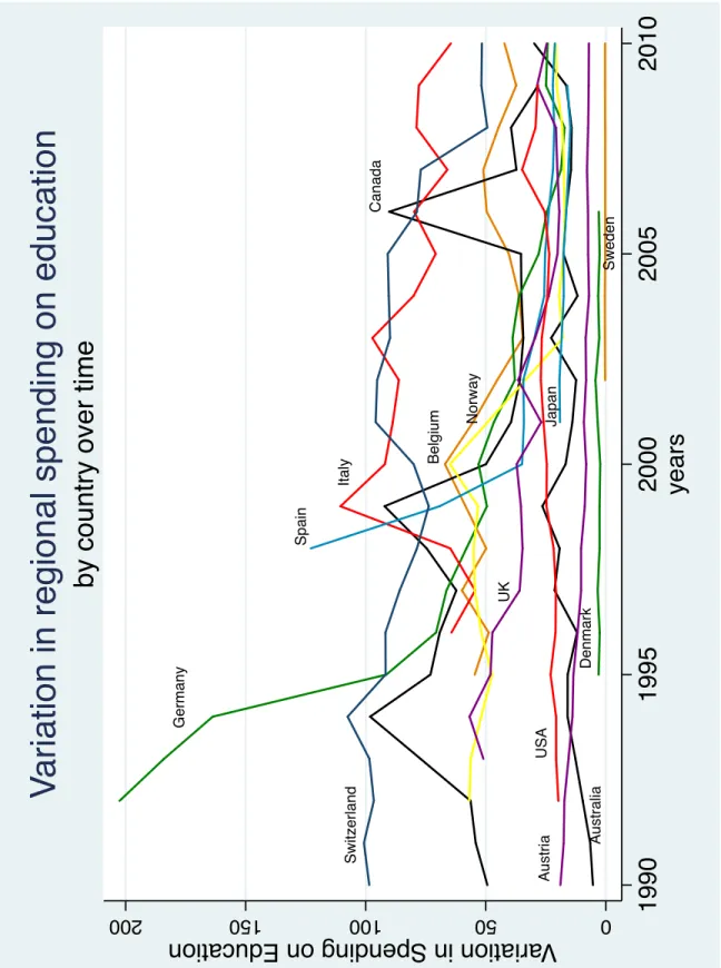 Figure 6: Variation on regional spending on education 