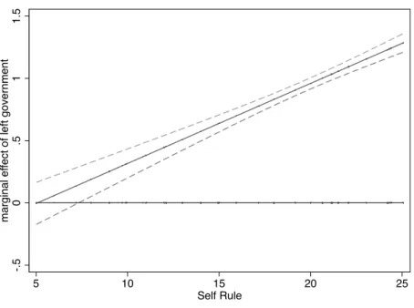 Figure 9: The marginal effect of left government on social welfare spending at different levels of  decentralization 