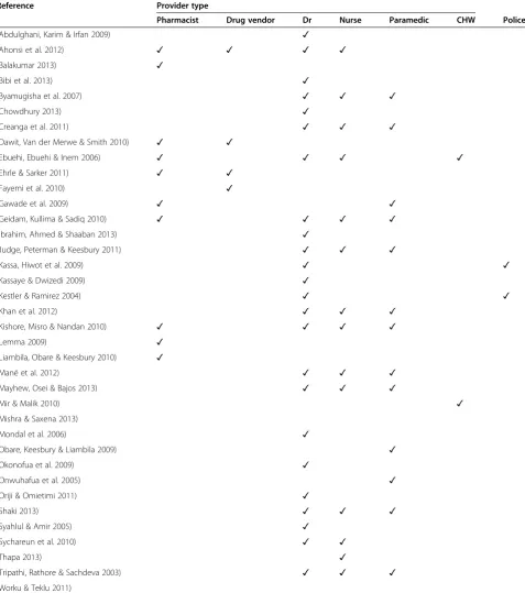 Table 1 Provider types in the papers included in the review