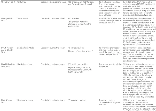 Table 2 37 documents grouped under ECP providers (Continued)