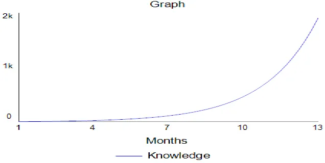 Figure-8. Graph on organizational knowledge. 