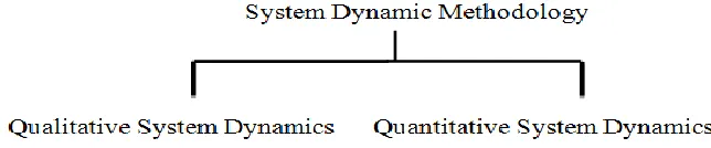 Figure-1. Quantitative and qualitative modeling in system dynamics. 