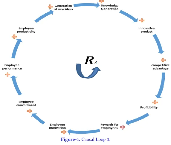 Figure-3. Causal Loop 2. 