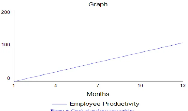 Figure-6. Simulation of knowledge capability and employee performance. 