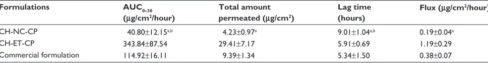 Table 3 skin permeation parameters of capsaicinoids from different semi-solid formulations