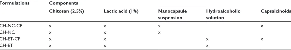 Table 1 composition of hydrogels