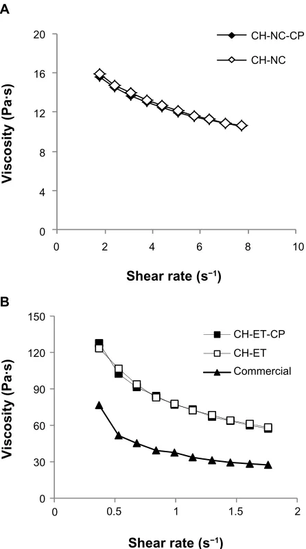 Figure 1 Viscosity as a function of shear rate of (A) chitosan hydrogels containing nanocapsules and (B) chitosan hydrogels containing ethanol and a commercial formulation of capsaicinoids