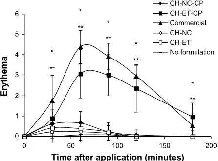 Figure 4 skin erythema measured by a visual scale. Notes: Significant differences observed (P,0.05): *ch-eT-cP versus no formulation; **commercial formulation versus no formulation