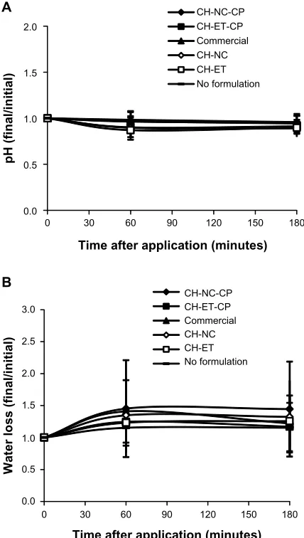 Figure 6 skin ph (A) and transepidermal water loss (B) measured by electronic probe. The results indicate a ratio between the initial values (before application of formulation) and the final value at every measuring time point
