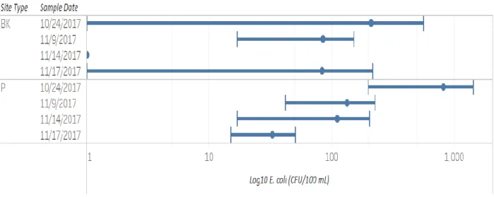 Figure 3. Mean E. coli concentrations (CFU/100 mL) on each sample date. Wings indicate 95% 