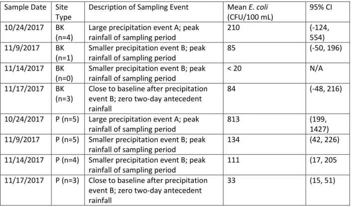 Table 1. 95% Mean E. coli concentrations (CFU/100 mL) on each sample date. BK refers to ‘background  site’ (no poultry CAFO upstream)