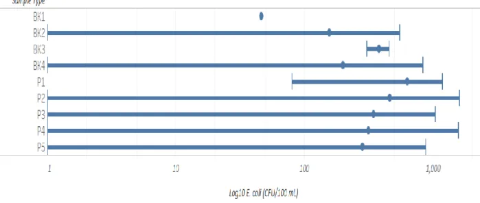 Figure 4. 95% Mean E. coli concentrations (CFU/100 mL) of each sample site. Wings indicate 95% 