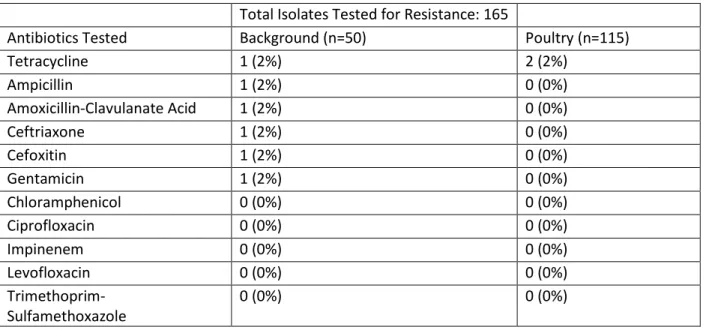 Figure 5. Simple linear regression between mean E. coli (CFU/100 mL) and precipitation (mm) on each  sample date