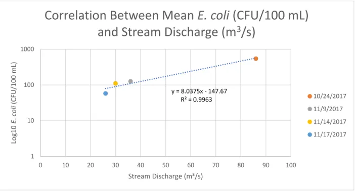 Figure 7. Simple linear regression between mean E. coli (CFU/100 mL) and stream discharge (m 3 /s) from  USGS 02112250 Yadkin River at Elkin, NC