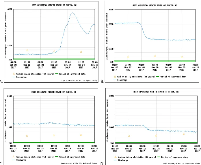 Figure 8. Hydrographs depicting two-day antecedent stream discharge (m 3 /s) of and during sampling  event, from USGS 02112250 Yadkin River at Elkin, NC