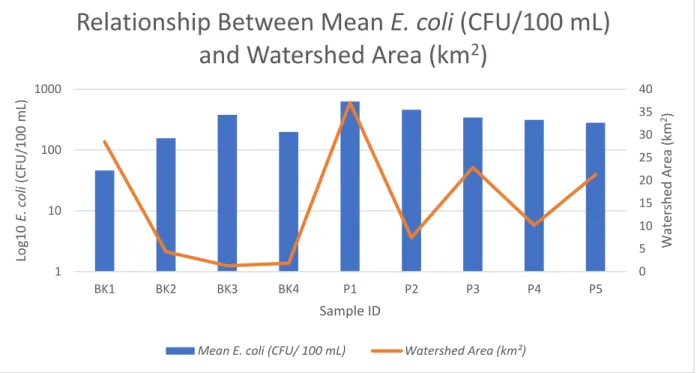 Figure 9. Relationship between mean E. coli (CFU/100 mL) and watershed area (km 2 ). E