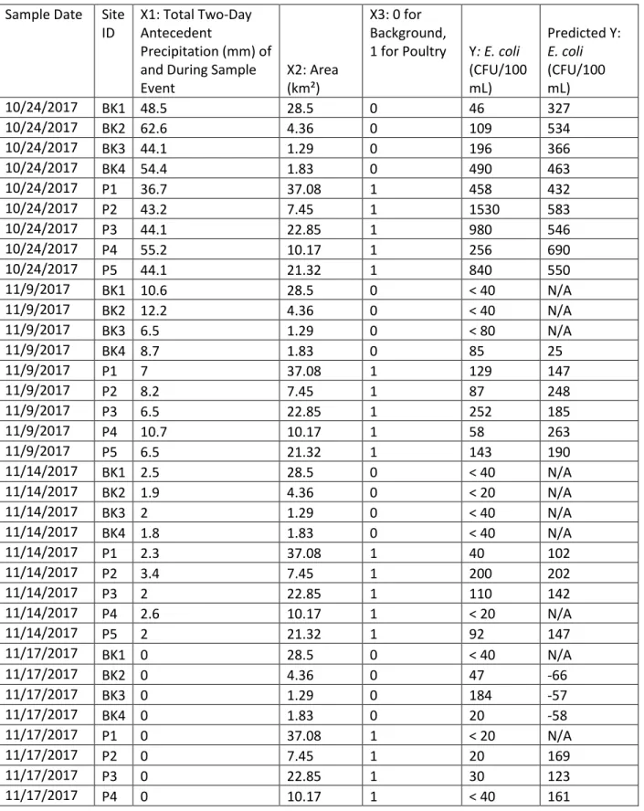 Table 6. Predicted mean E. coli concentration by a multiple linear regression analysis