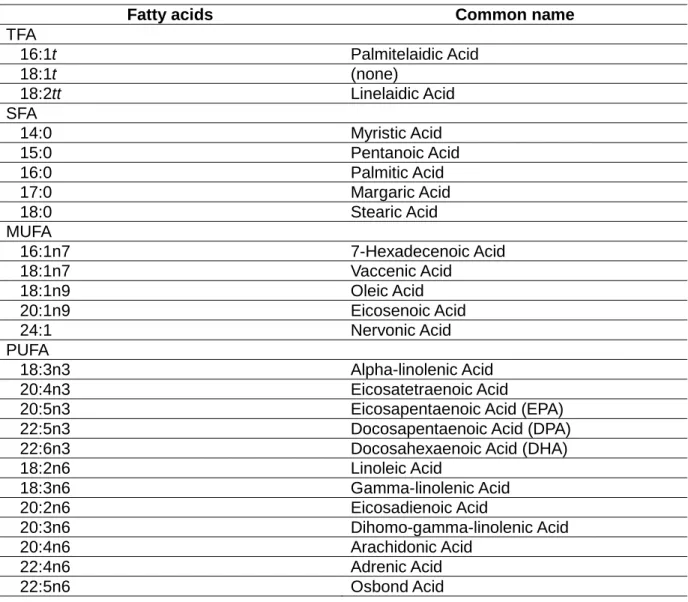 Table 4. Serum fatty acids and their common names. 