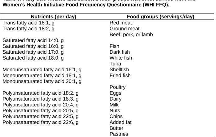 Table 5. Fatty acid intakes and selected food groups rich in fat derived from the  Women’s Health Initiative Food Frequency Questionnaire (WHI FFQ)