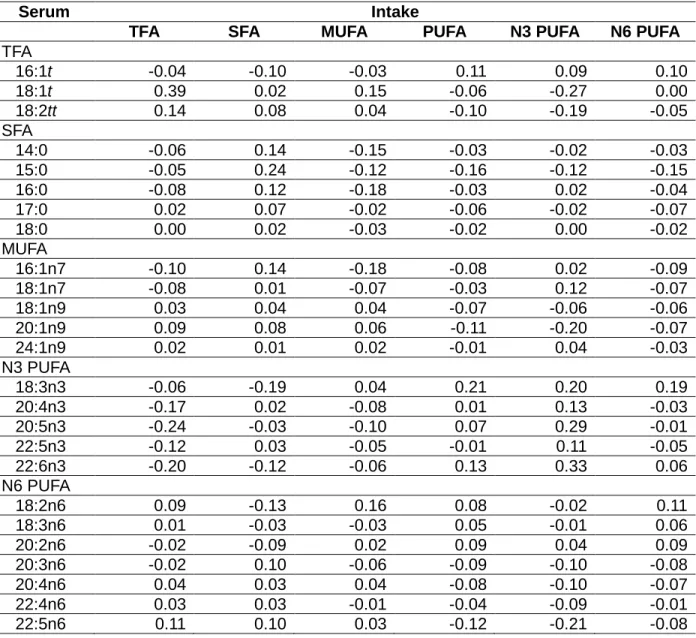 Table 10. Spearman rank correlation coefficients between serum fatty acids and fatty  acid intake groups