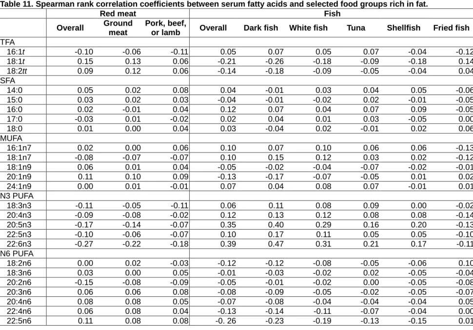 Table 11. Spearman rank correlation coefficients between serum fatty acids and selected food groups rich in fat.