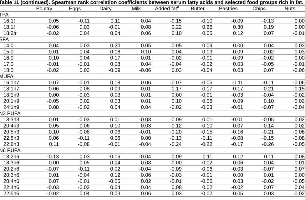 Table 11 (continued). Spearman rank correlation coefficients between serum fatty acids and selected food groups rich in fat
